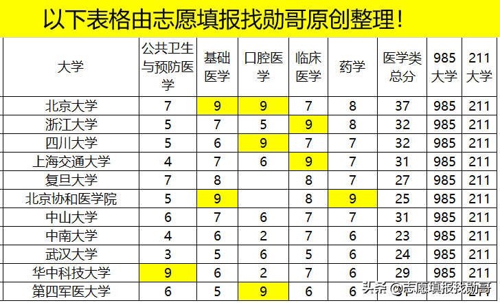 中国顶级医学院校，深度数据分析！不是“学霸”，也有好机会