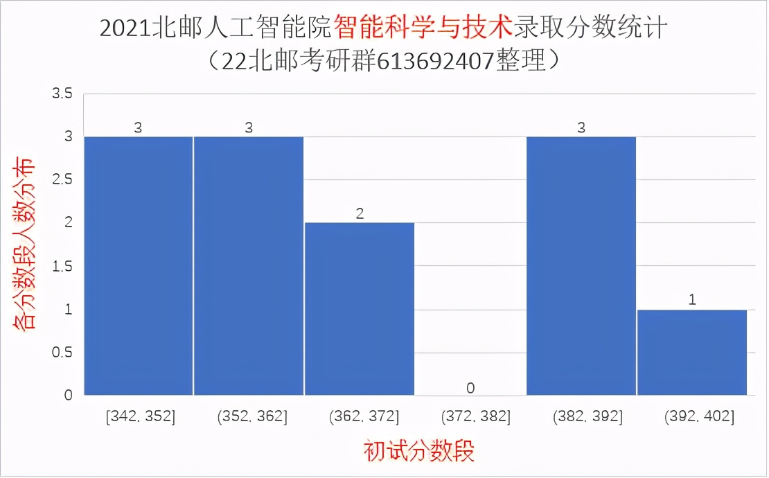 2021北京邮电大学研究生录取统计分析与报考建议