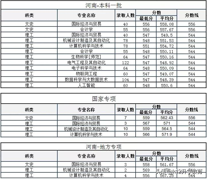 院校情报局丨河南省本科院校分数线、重点学科大揭秘！（9）