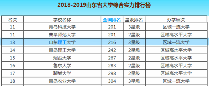 山东淄博有哪些大学，哪一所大学最厉害?