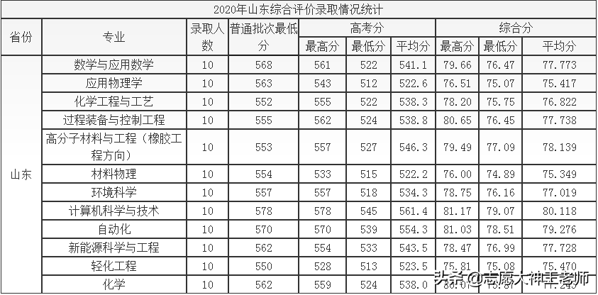 2020青岛科技大学本科录取详情分析（2021考生收藏）