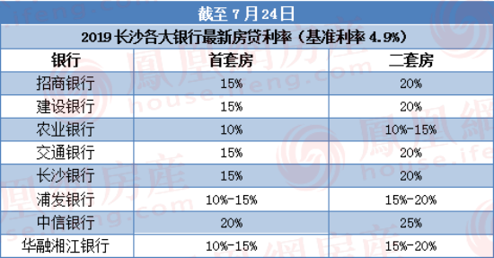 最新！7月长沙多家银行首套房贷利率上浮15%