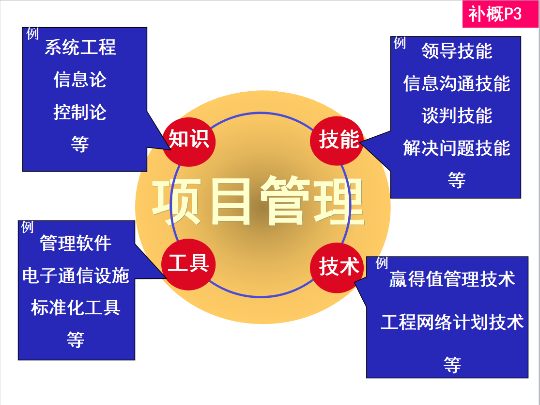 900页央企工程建设项目经理培训讲义，管理和费用、进度综合控制