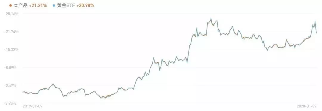 金价暴涨20%，我是不是该囤点黄金过年？