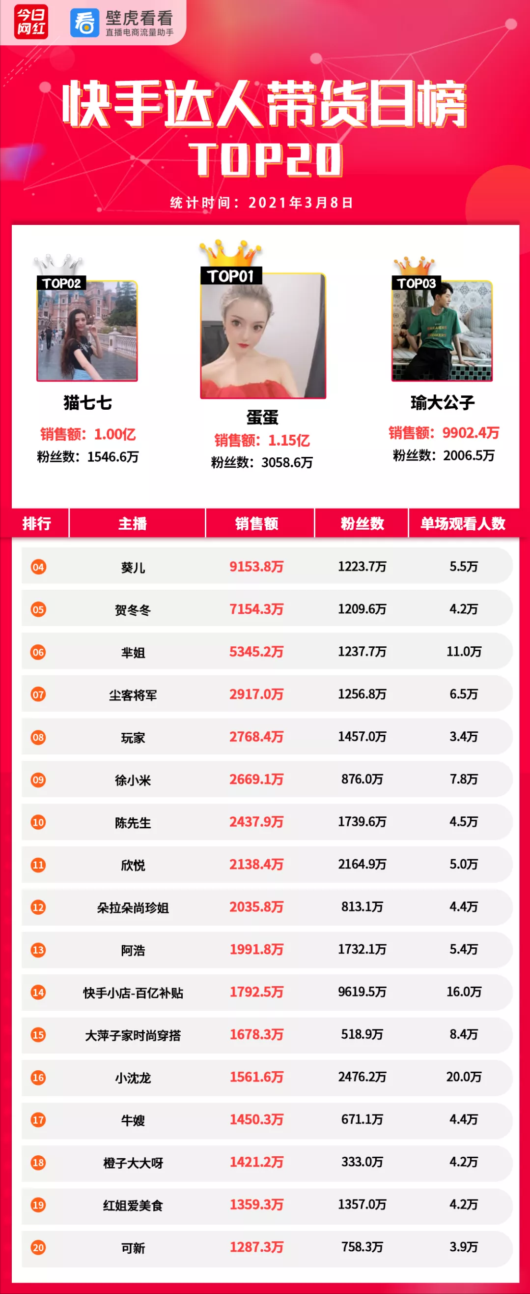 电商带货榜（3.8）| 薇娅地位稳固，3.92亿GMV夺冠