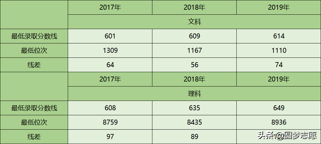 2020年四川省高考位次排在多少能被四川大学录取？