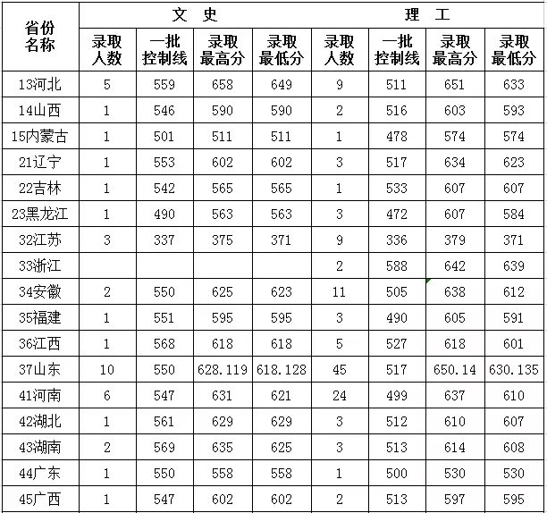 2019志愿填报指南！山东大学2018年录取分数线供参考