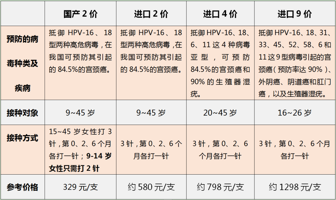 国产宫颈癌疫苗来了！多少钱？去哪打？你最关心的6个问题全说明白