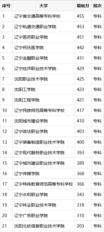 沈阳哪些专科学校好？见沈阳专科批分数线排名详表