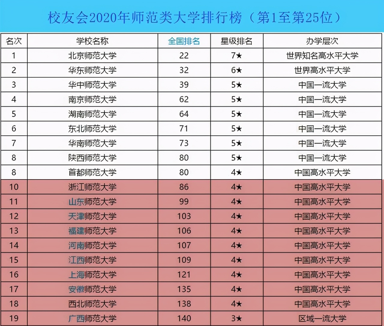 中国最厉害的非双一流师范大学排行榜，这几所师范大学排名抢眼