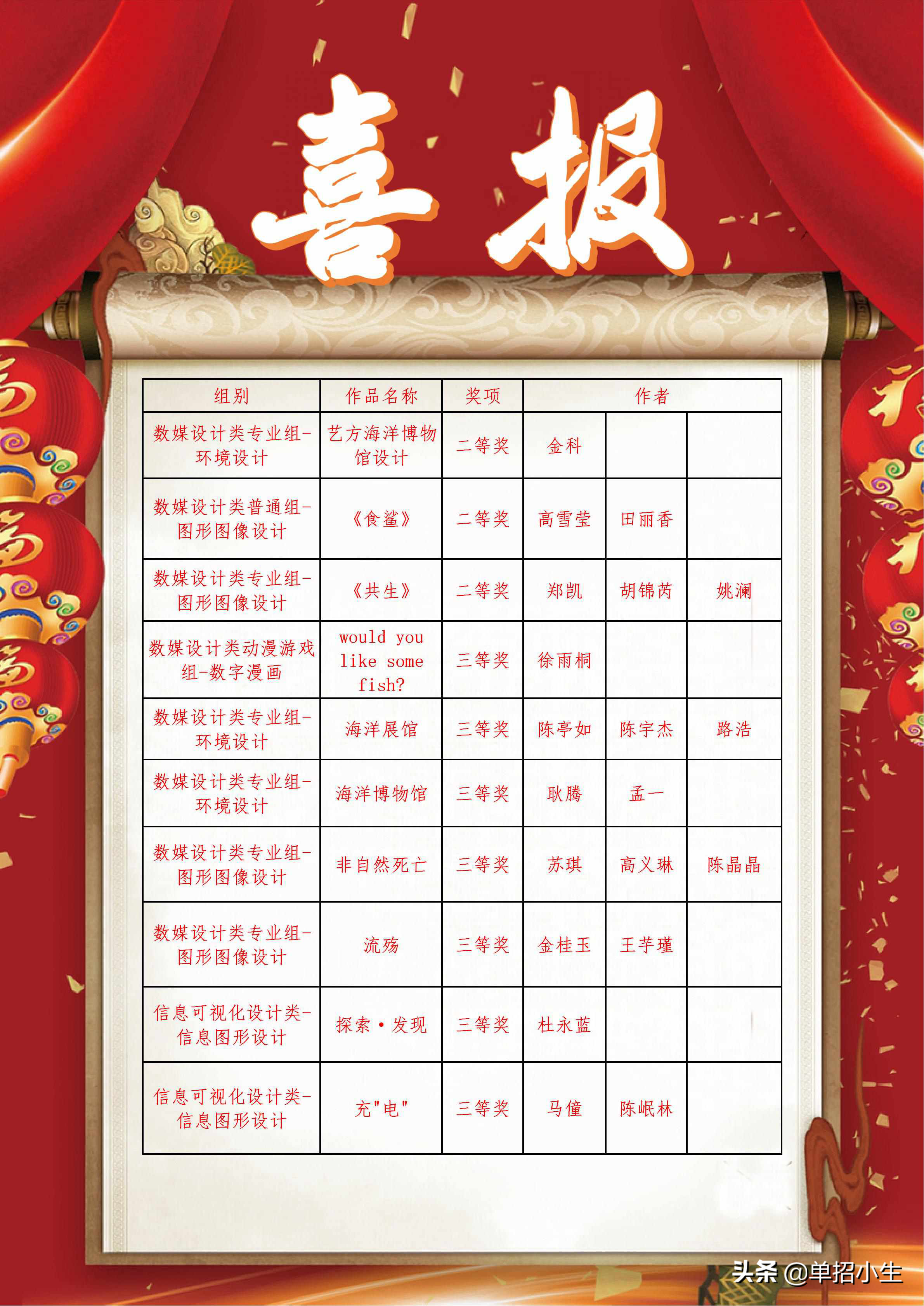 大连工业大学艺术与信息工程学院在朔日杯计算机设计大赛再获佳绩