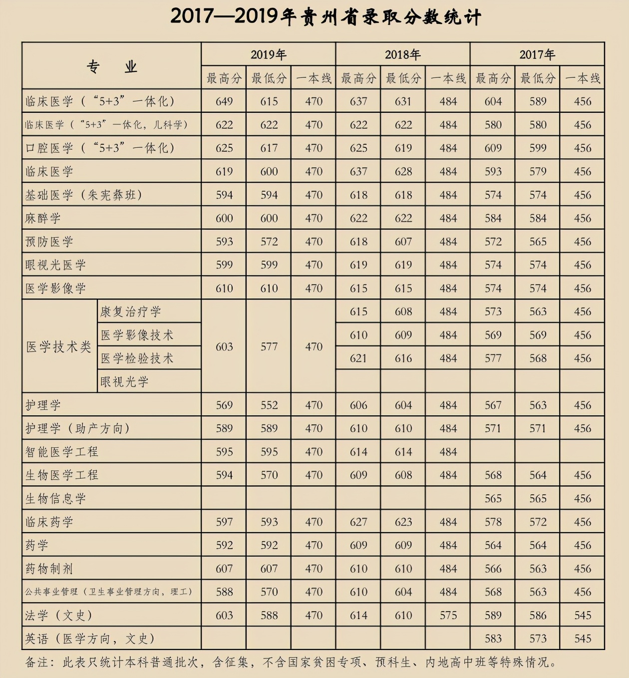 天津医科大学2017-2019年各省市分专业录取分数