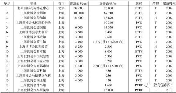 中国膜结构的发展历史您知道多少？