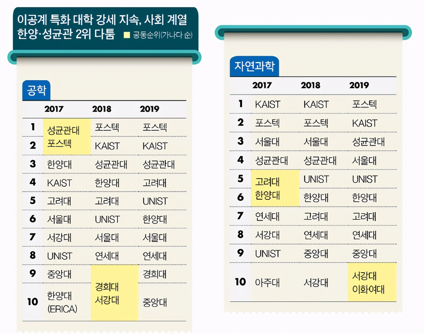 韩国留学择校难？中央日报大学评价排行榜来支招，人气学校在这里