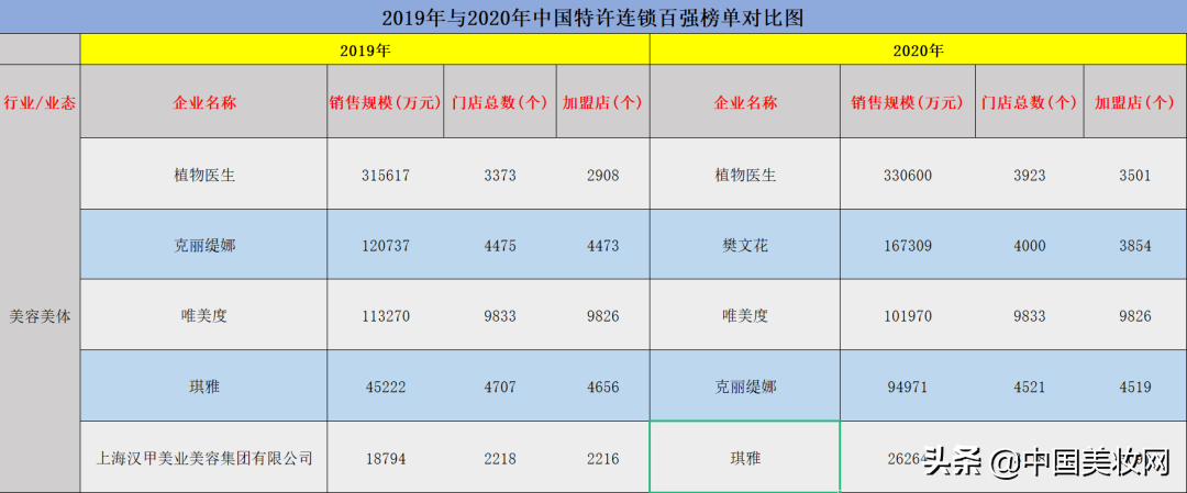 特许连锁百强公布，植物医生、樊文花上榜