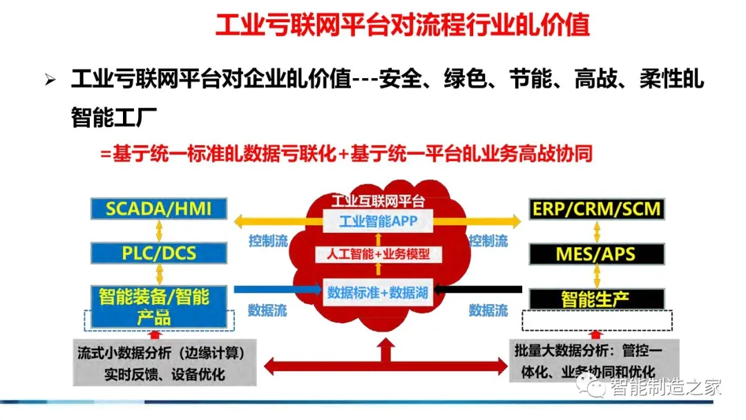 71页流程工业工业互联网智能工厂方案