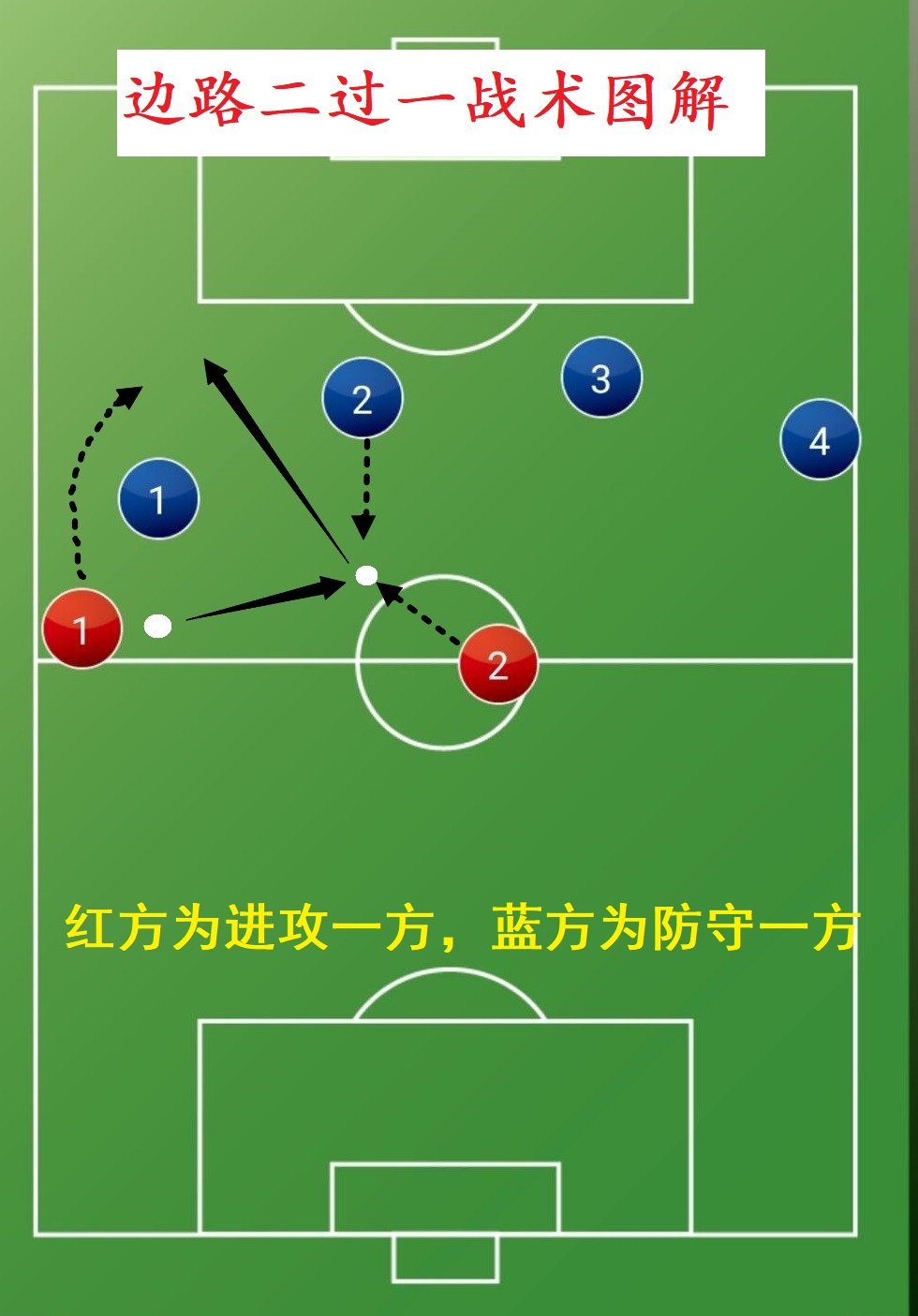 足球基本的技战术有哪些(足球战术:世界名帅都在用的2种边路进攻战术，叠瓦式跑位开始流行)