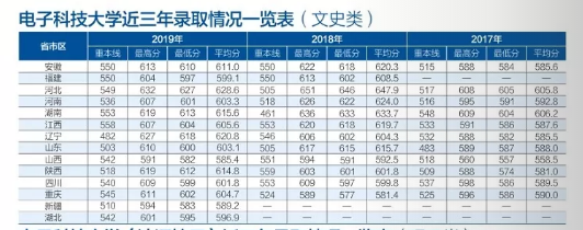 考多少分能上电子科技大学？2020高考