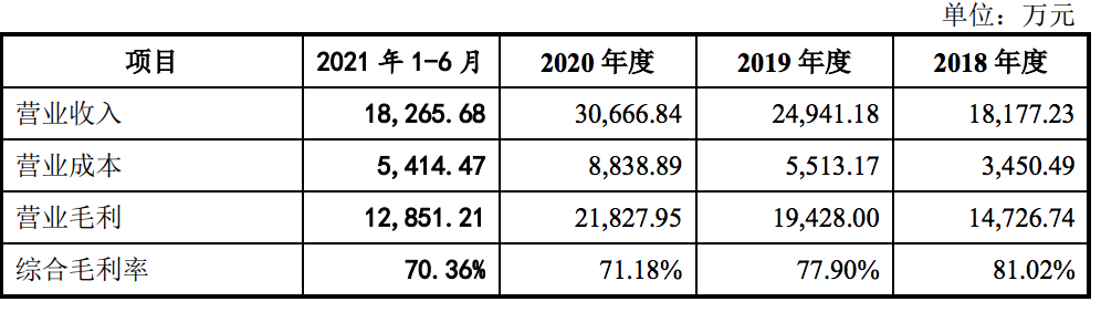 新视云在创业板提交注册：毛利率远高于同行，张长昊控股55.5%