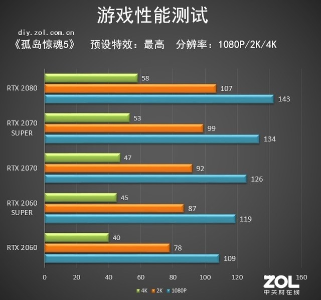 综合提升15%！NVIDIA SUPER系列显卡评测