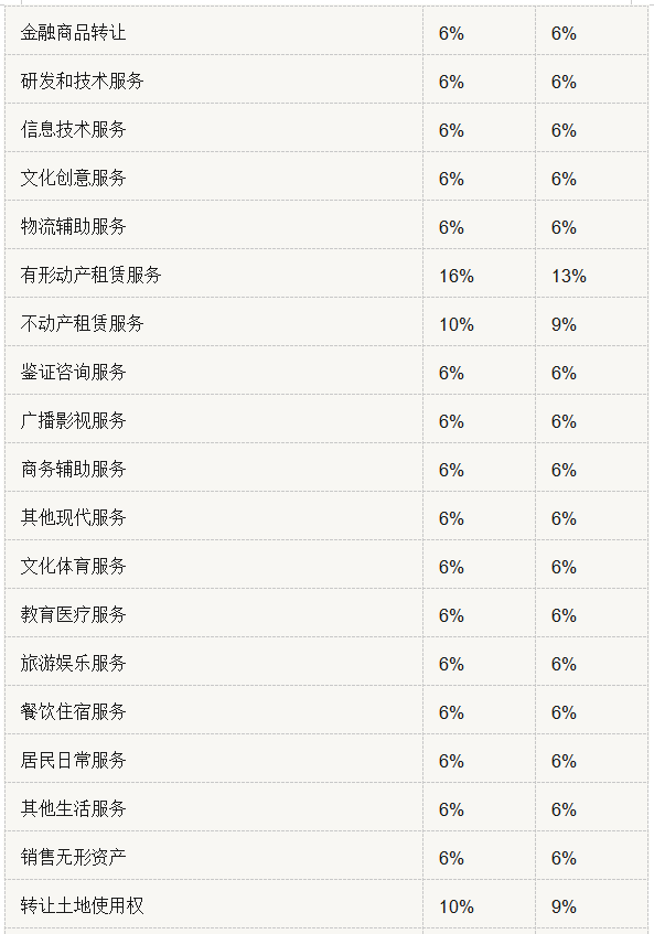 超实用！增值税税率、征收率、预征率、扣除率汇总（附有税率表）