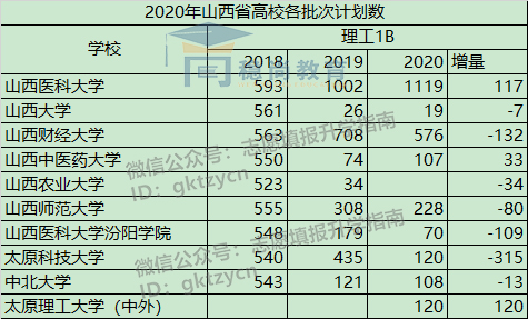 山西高考志愿填报、理科一本1A，1B；二本2A，2B招生人数变化汇总