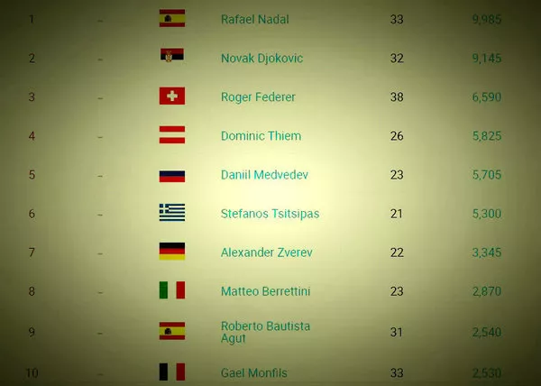 著名网球男运动员(这些十年稳居TOP10的男人们，真的很了不起)