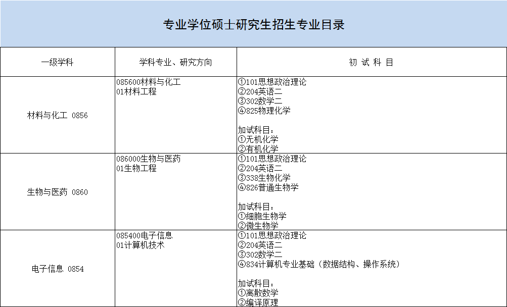 安徽大学2020考研招调剂生，3个学院，近20个学科专业