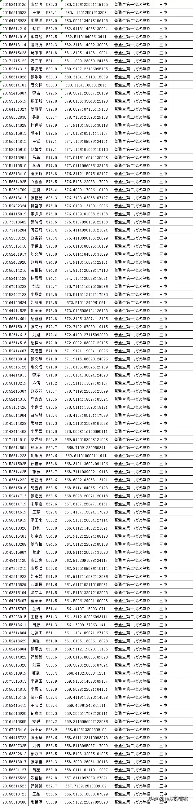 甘肃会宁县2020年普通高中招生录取榜示