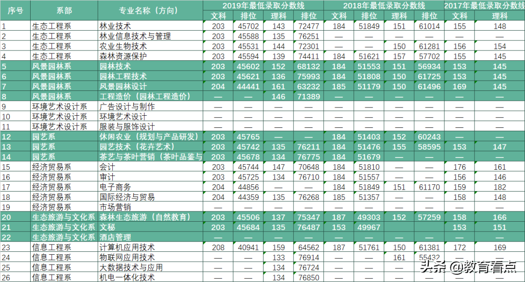 广东生态工程职业学院2020年春季分类招生简章