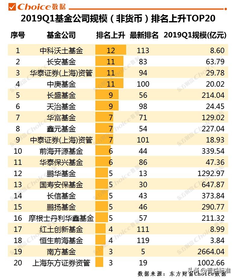 2019一季度公募基金规模排行榜出炉！