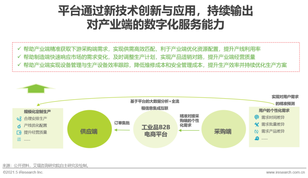 2021年中国工业品B2B市场研究报告