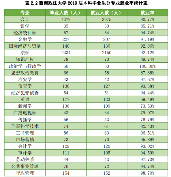 西南政法大学2019届本科毕业生就业现状如何？权威报告发布！