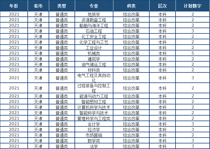 山东省2021高考分数线公布！中国石油大学（华东）近3年录取分数线看这里！