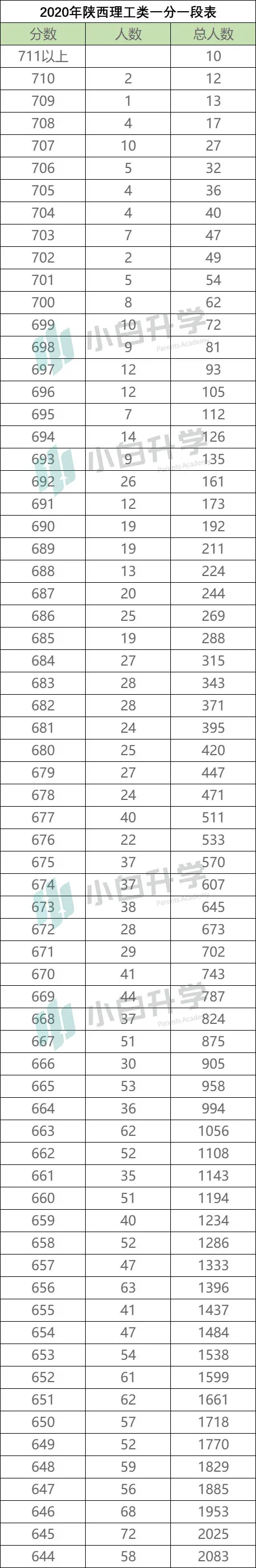 必备数据：陕西高考一分一段表，精准定位就靠它