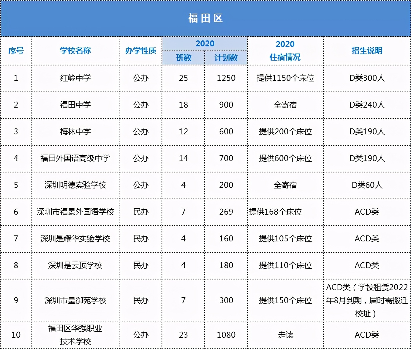 深圳各大高中招生计划、住宿情况汇总！哪些学校可以走读？