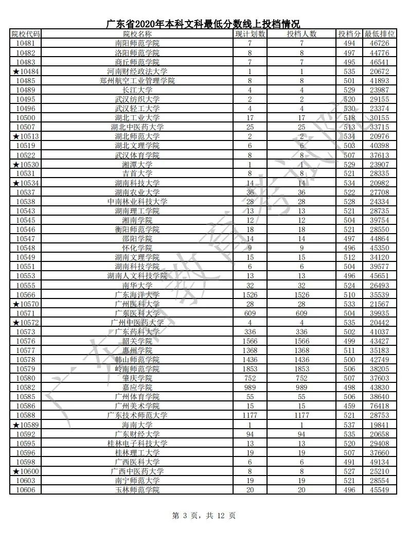 各省市普通本科批或提前批类投档线公布（持续更新中）