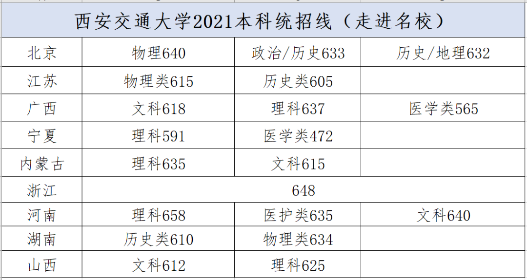 降分20分！C9院校2021年统招分数线汇总
