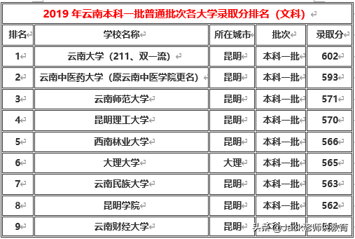 云南省2019年本科一批&二批各大学排名及分数线（文科&理科）