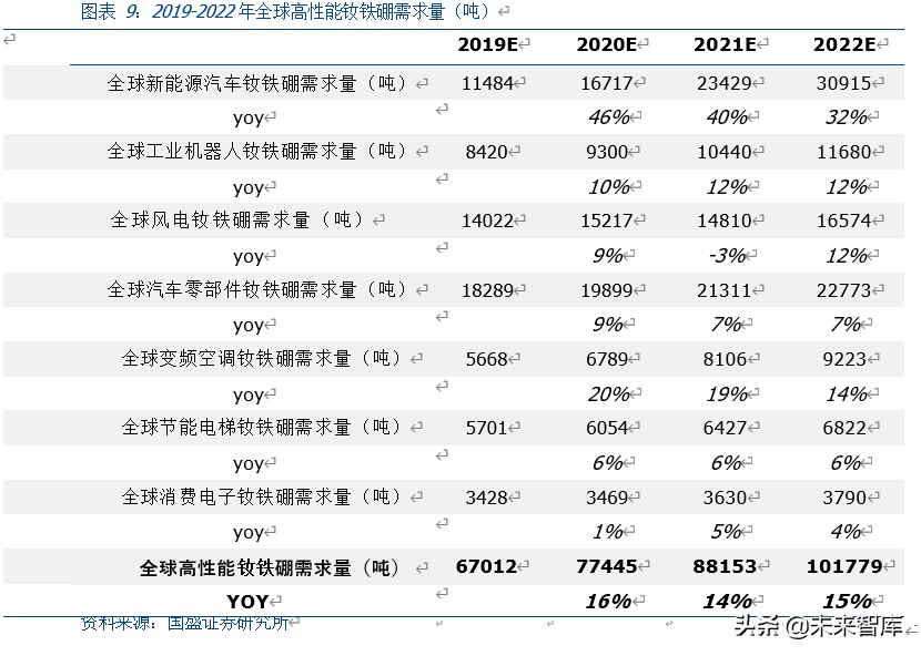 有色金属专题报告：新能源汽车发展推动磁材行业新一轮成长