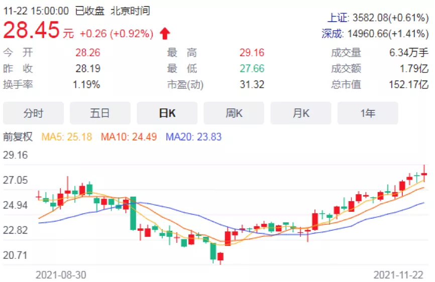 漢鍾精機前三季度淨賺3.64億 幾十家機構投資者集中調研