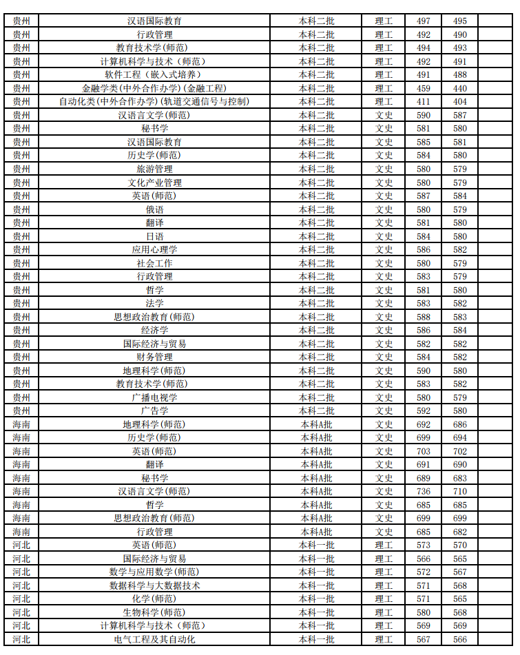 江苏师范大学2018年各省分专业录取分数