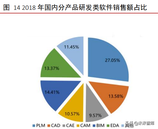 工业软件行业深度报告：外企占据龙头地位，国产软件崛起正当时