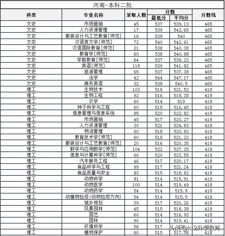 院校情报局丨河南省本科院校分数线、重点学科大揭秘！（9）