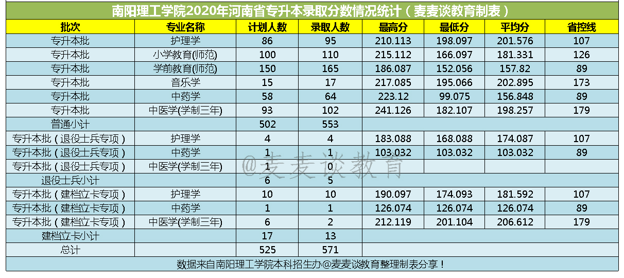 南阳理工学院2020在河南各类型招生分专业录取分数！含艺术