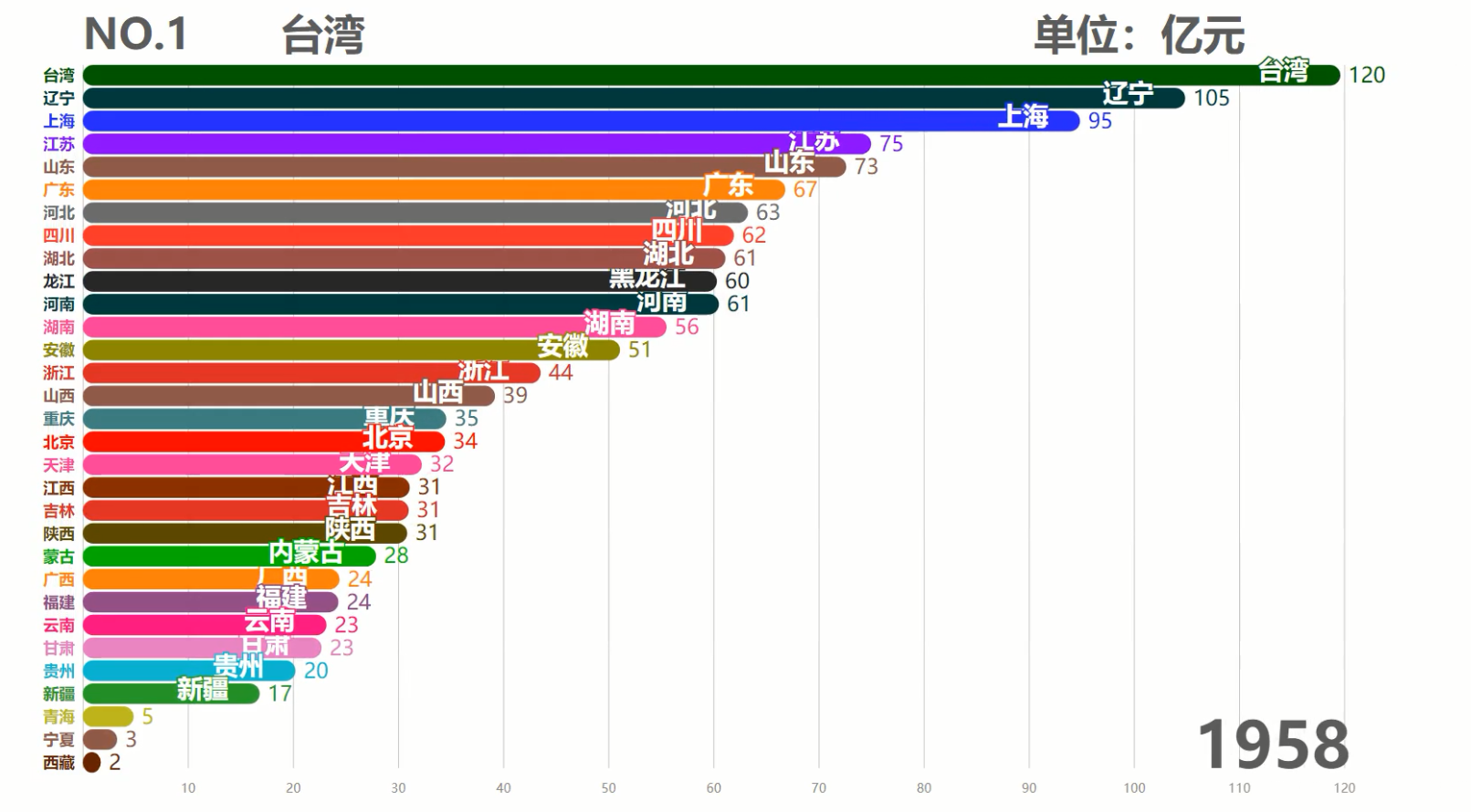中国各省历年GDP排行TOP10,台湾霸榜50余年,现在被6省反超