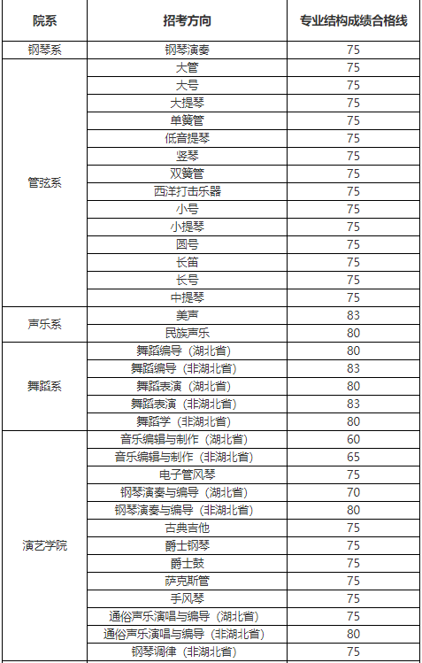 16所院校公布校考合格线！十一大音乐学院专业多少分才能录取？