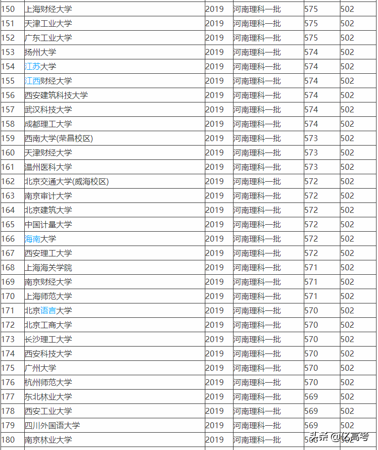 2019-2020全国一本大学排名及在河南的投档线（理科）