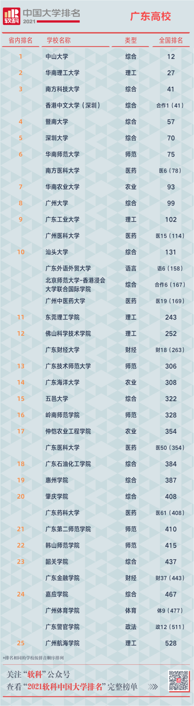 广东所有大学排名情况列表，广东省最好的大学排名(附2022年最新排行榜前十名单)