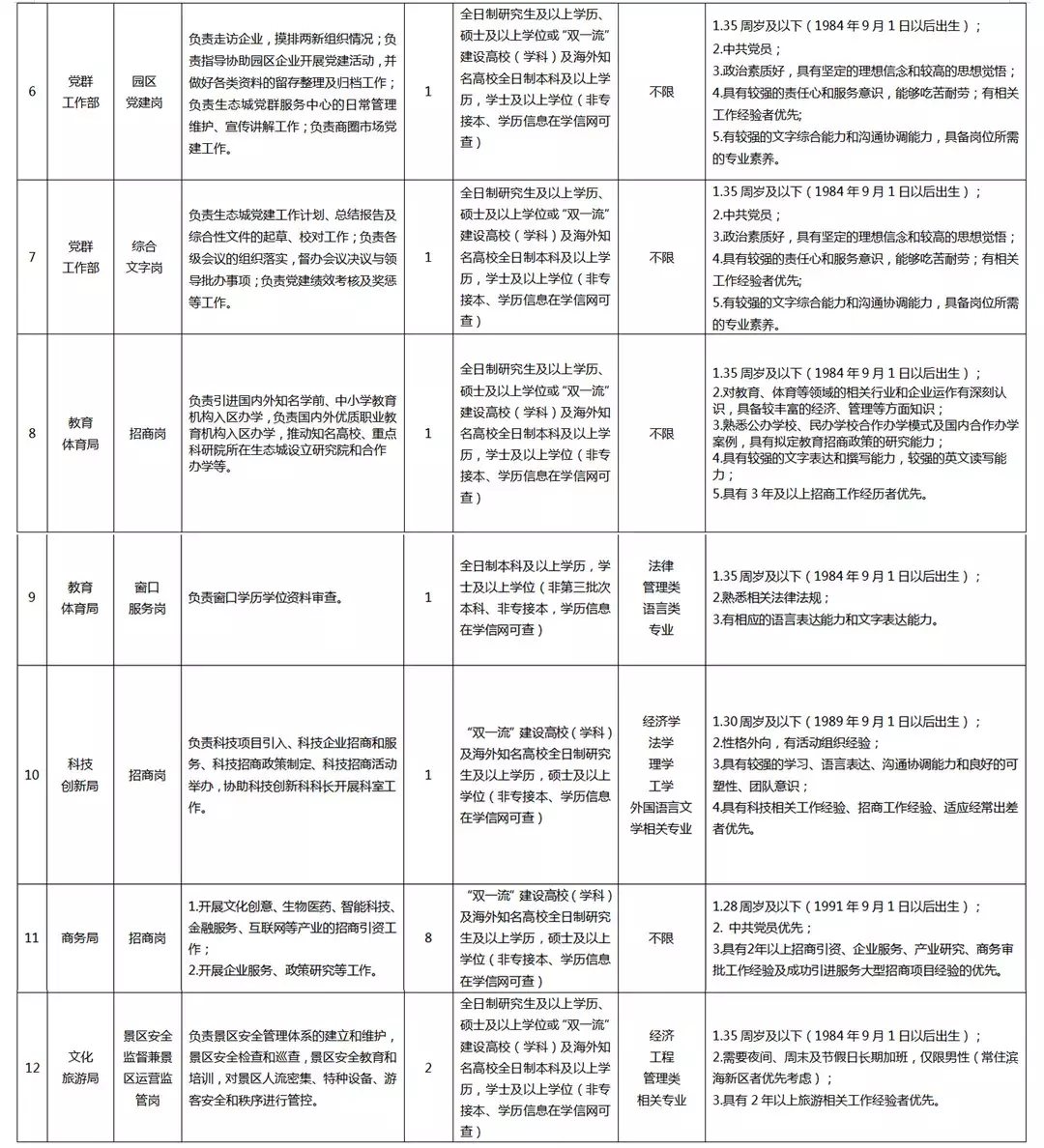 天津招聘信息网（中新天津生态城管委会招聘啦）